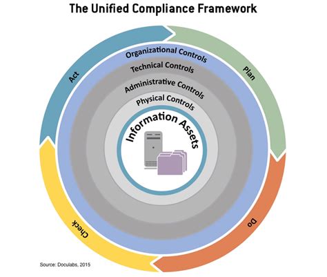 unified compliance framework|How the UCF Works – Unified Compliance.